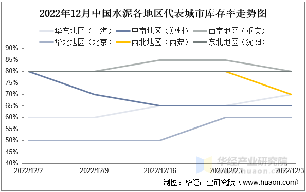2022年12月中国水泥各地区代表城市库存率走势图 2022年12月中国水泥各地区代表城市库存率走势图