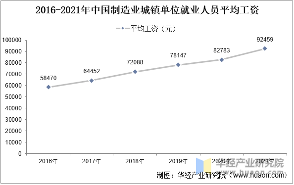 2016-2021年中国制造业城镇单位就业人员平均工资