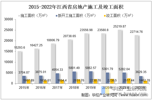 2015-2022年江西省房地产施工及竣工面积