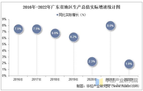2016年-2022年广东省地区生产总值实际增速统计图