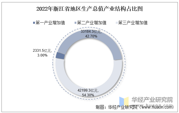 2022年浙江省地区生产总值产业结构占比图