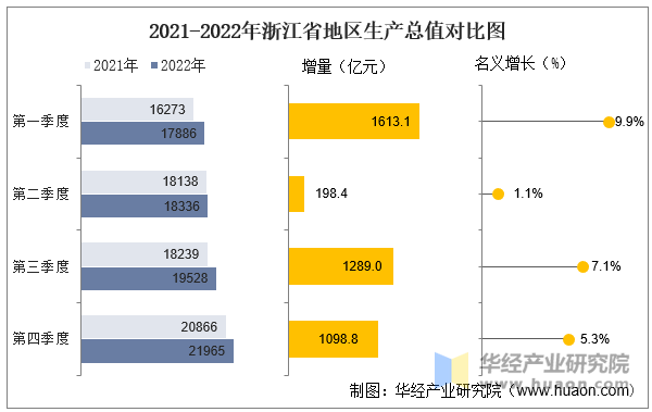 2021-2022年浙江省地区生产总值对比图