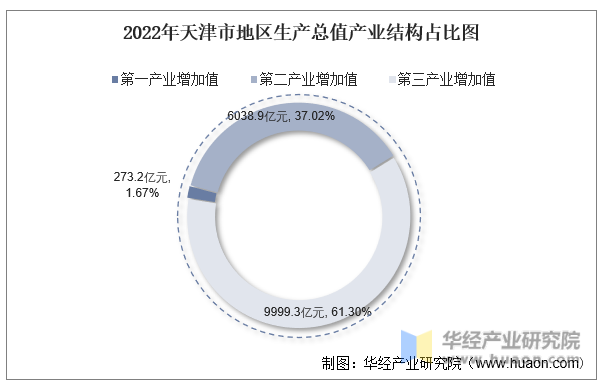 2022年天津市地区生产总值产业结构占比图