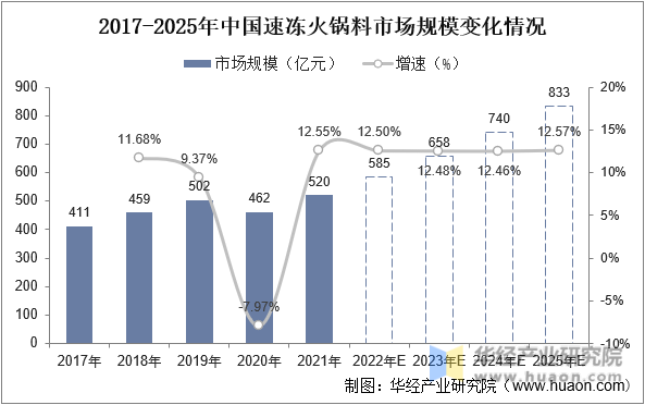 2017-2025年中国速冻火锅料市场规模变化情况