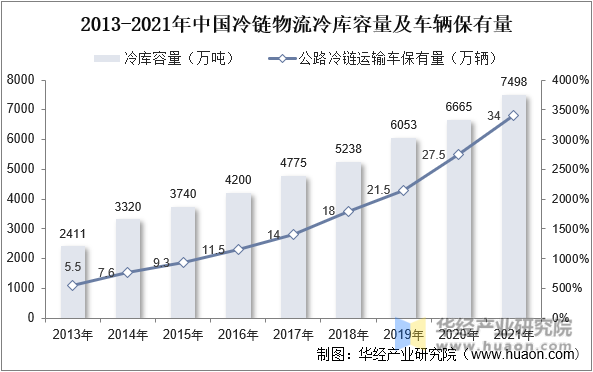 2013-2021年中国冷链物流冷库容量及车辆保有量