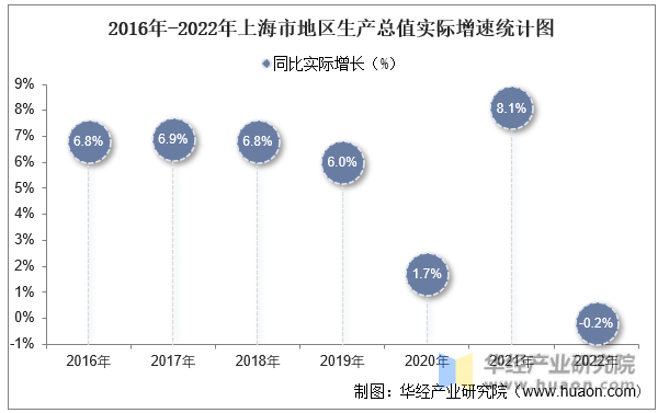 2016年-2022年上海市地区生产总值实际增速统计图