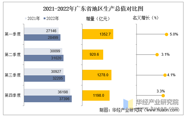 2021-2022年广东省地区生产总值对比图