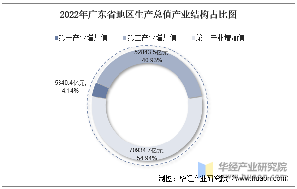 2022年广东省地区生产总值产业结构占比图