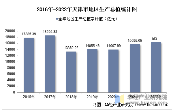 2016年-2022年天津市地区生产总值统计图
