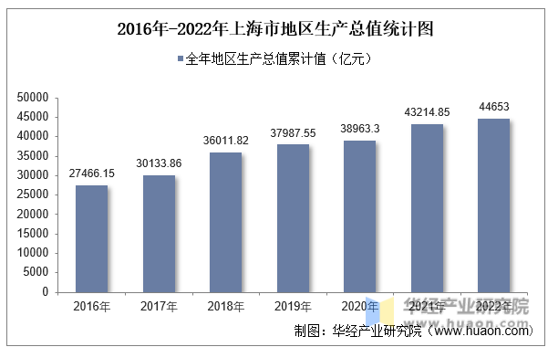 2016年-2022年上海市地区生产总值统计图