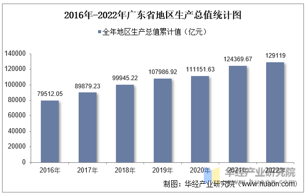 2016年-2022年广东省地区生产总值统计图