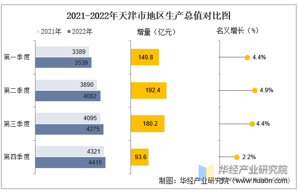2021-2022年天津市地区生产总值对比图