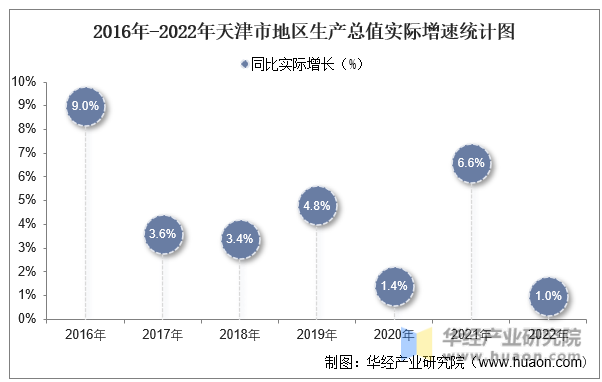 2016年-2022年天津市地区生产总值实际增速统计图