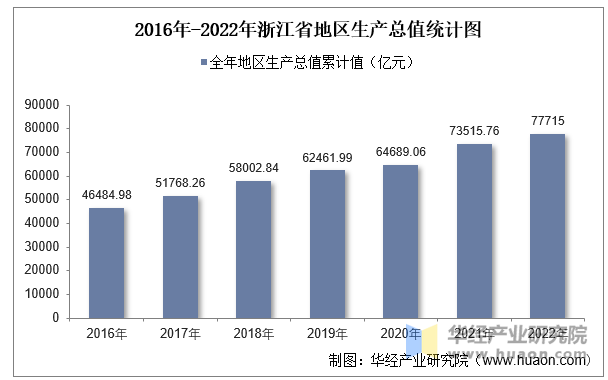 2016年-2022年浙江省地区生产总值统计图