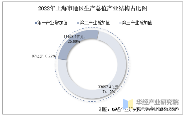 2022年上海市地区生产总值产业结构占比图