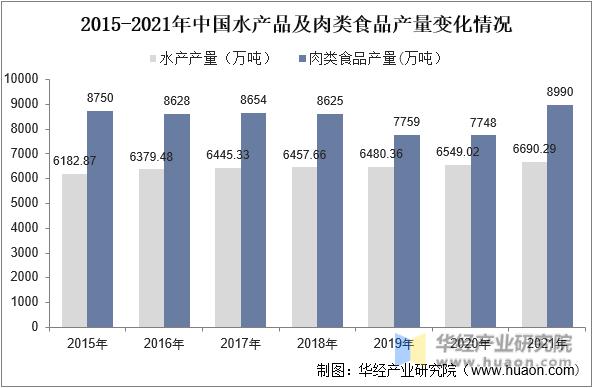 2015-2021年中国水产品及肉类食品产量变化情况