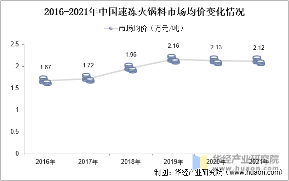 2016-2021年中国速冻火锅料市场均价变化情况