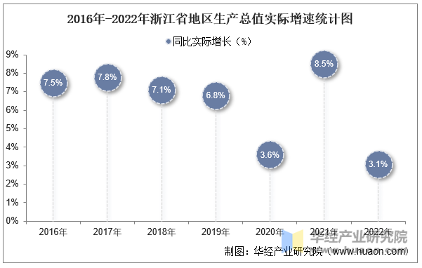 2016年-2022年浙江省地区生产总值实际增速统计图