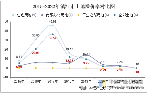 2015-2022年镇江市土地溢价率对比图