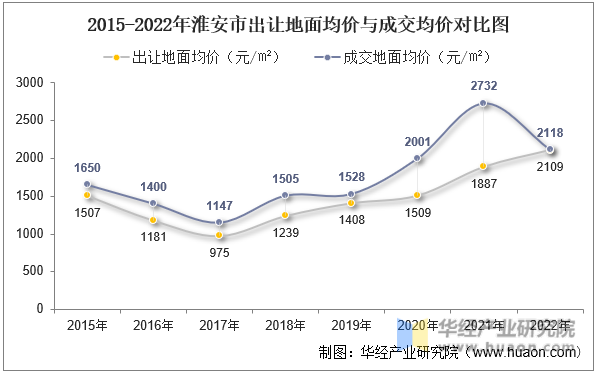 2015-2022年淮安市出让地面均价与成交均价对比图