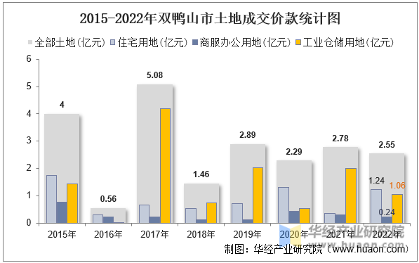 2015-2022年双鸭山市土地成交价款统计图