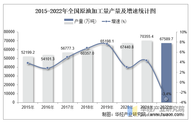 2015-2022年全国原油加工量产量及增速统计图