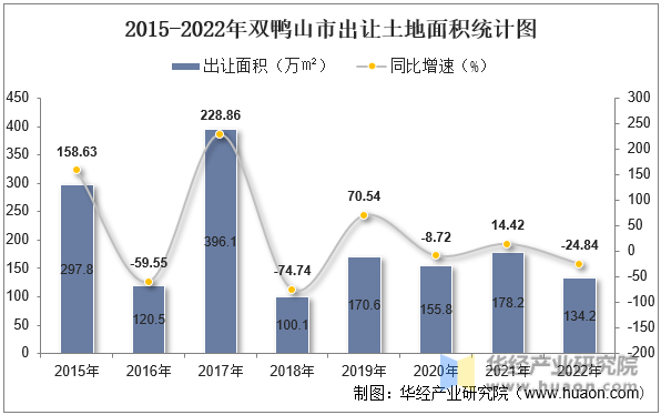 2015-2022年双鸭山市出让土地面积统计图