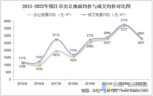 2015-2022年镇江市出让地面均价与成交均价对比图