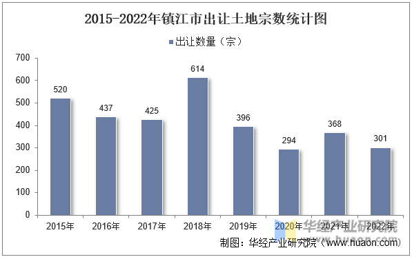 2015-2022年镇江市出让土地宗数统计图