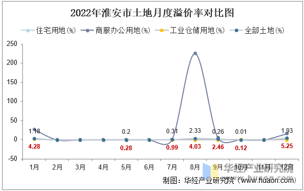 2022年淮安市土地月度溢价率对比图