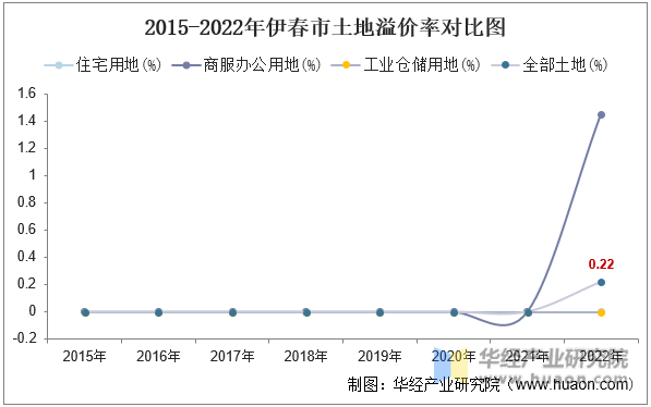 2015-2022年伊春市土地溢价率对比图