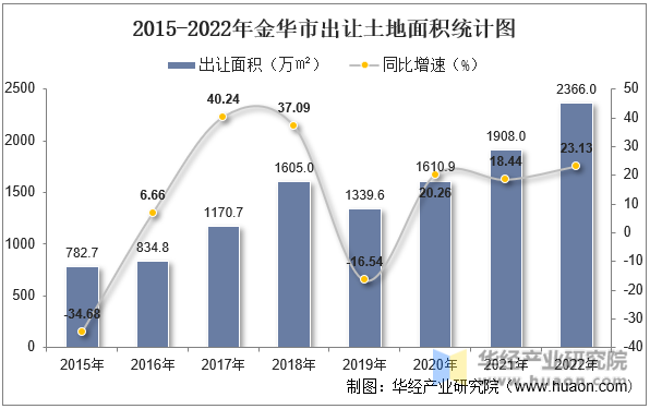 2015-2022年金华市出让土地面积统计图