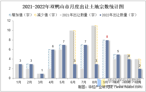 2021-2022年双鸭山市月度出让土地宗数统计图