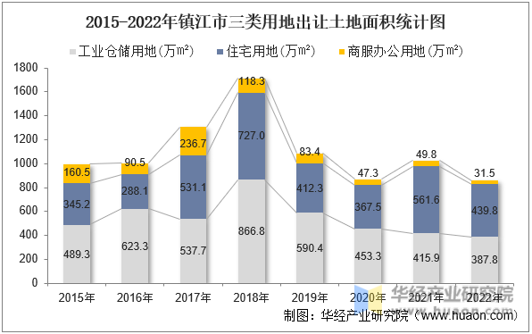 2015-2022年镇江市三类用地出让土地面积统计图