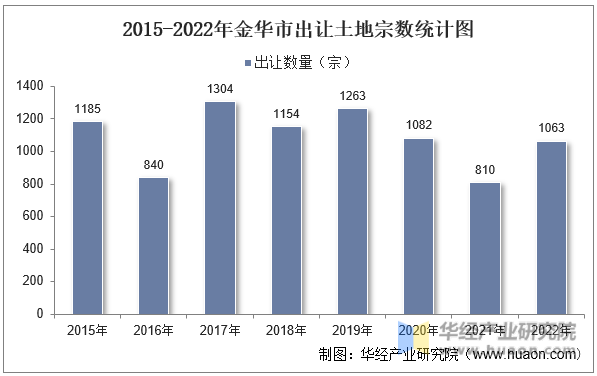 2015-2022年金华市出让土地宗数统计图