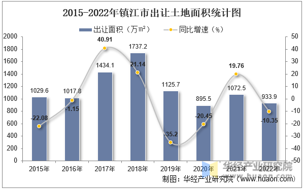 2015-2022年镇江市出让土地面积统计图