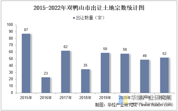 2015-2022年双鸭山市出让土地宗数统计图