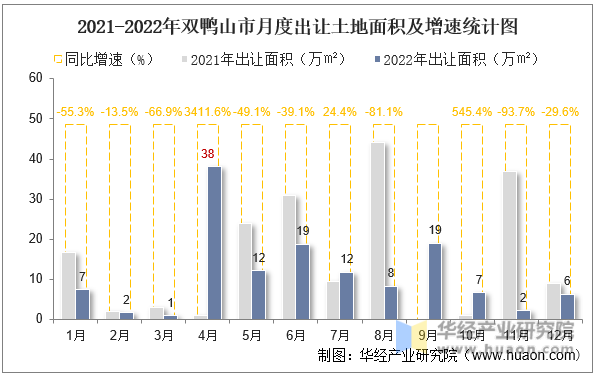 2021-2022年双鸭山市月度出让土地面积及增速统计图