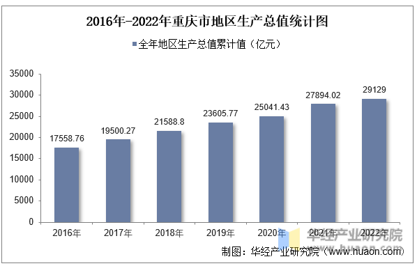 2016年-2022年重庆市地区生产总值统计图