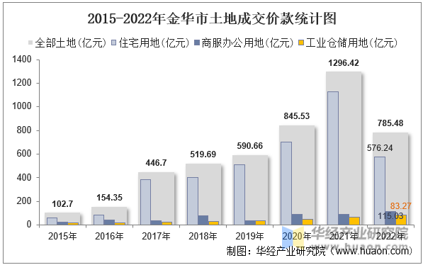 2015-2022年金华市土地成交价款统计图
