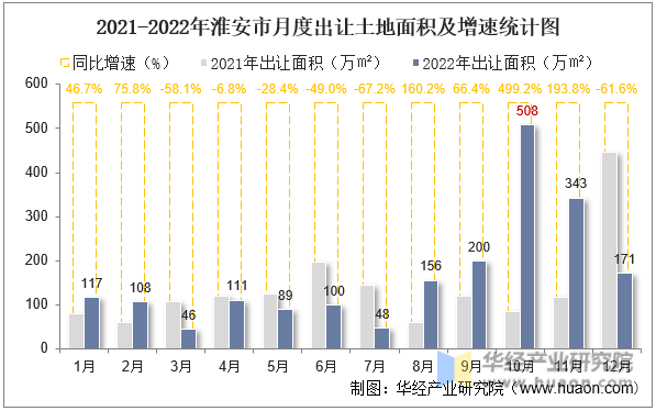 2021-2022年淮安市月度出让土地面积及增速统计图
