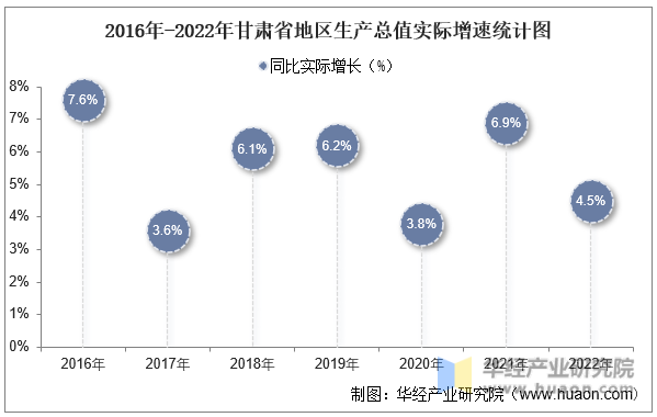 2016年-2022年甘肃省地区生产总值实际增速统计图