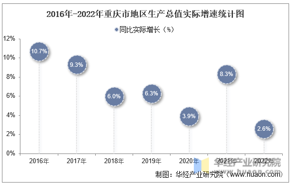 2016年-2022年重庆市地区生产总值实际增速统计图