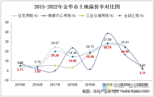 2015-2022年金华市土地溢价率对比图