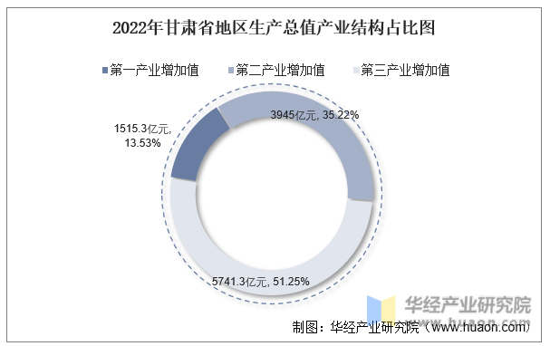 2022年甘肃省地区生产总值产业结构占比图