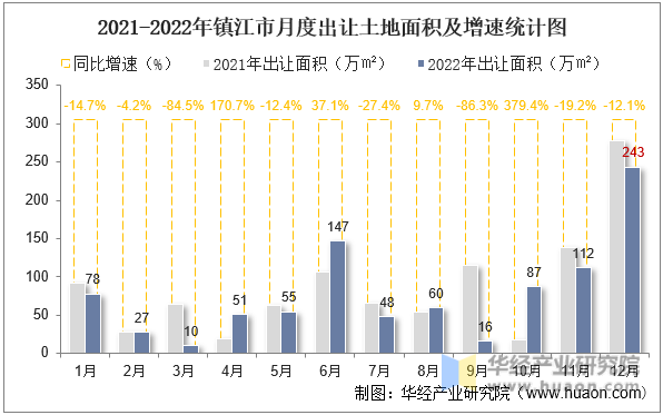 2021-2022年镇江市月度出让土地面积及增速统计图