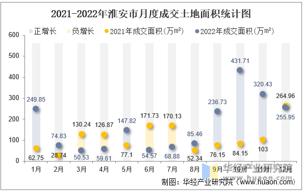 2021-2022年淮安市月度成交土地面积统计图