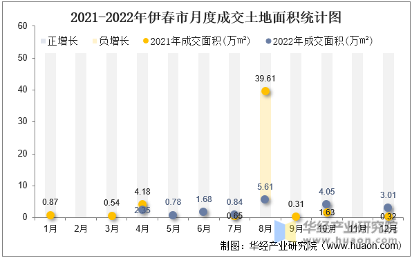 2021-2022年伊春市月度成交土地面积统计图