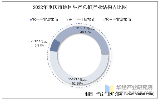 2022年重庆市地区生产总值产业结构占比图