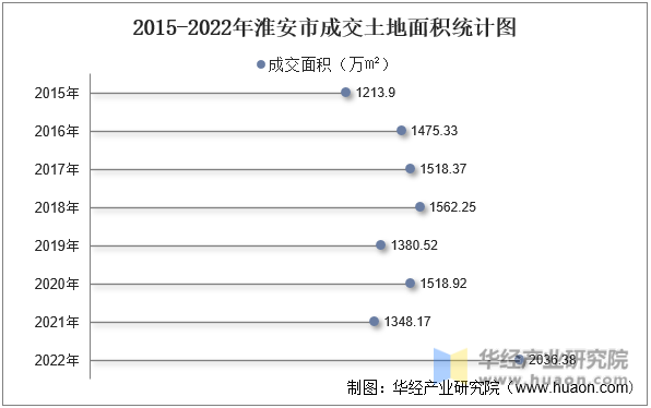 2015-2022年淮安市成交土地面积统计图